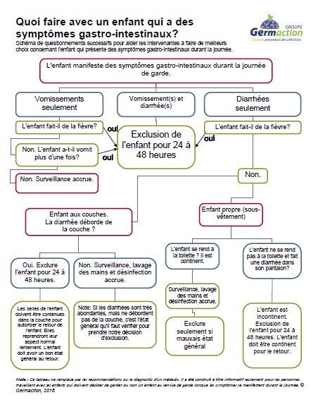 Affiche sur la gastro: Quoi faire avec un enfant avec des symptômes gastrointestinaux