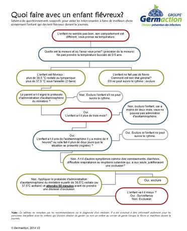Affiche Fièvre Enfant: Guide Décision Exclusion Services Garde | GERMACTION